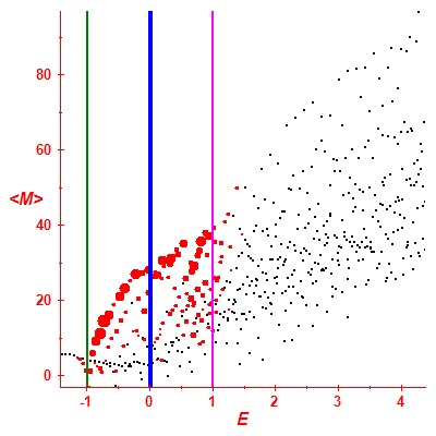 Peres lattice <M>